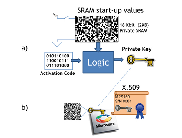 A) SRAM start-up values are used to compute a private key made reliable with the aid of an 'activation code' saved during the enrollment phase.  B) From the private key, a public key is computed and certified by the component manufacturer, giving each component a verifiable, globally-unique, unclonable identity.